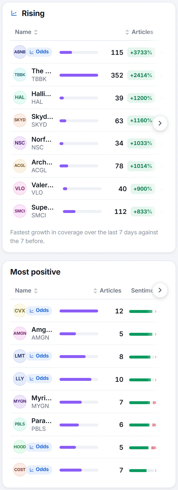 The right-hand column of the In the news page: a Rising card of the names whose coverage is growing fastest, and a Most positive card, each listing names with their article counts and sentiment