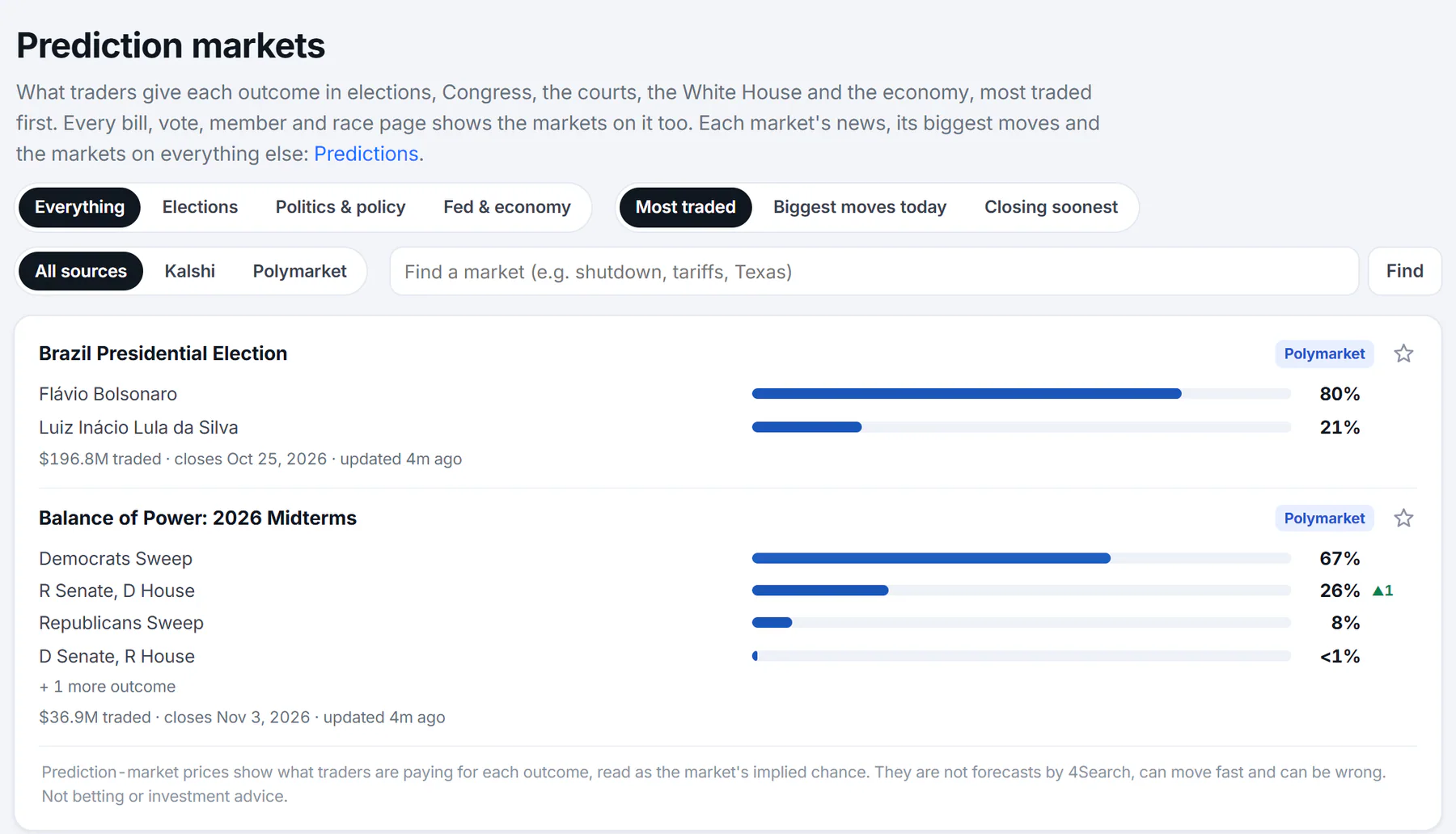 The Prediction Markets page: pills to choose elections, politics and policy, or Fed and economy, to sort by most traded, biggest moves or closing soonest, and to pick a source, a search box, and market cards below